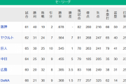 【6/18】●●●●●●●●●●●●●●●横浜_●●●●●●●●●●●●広島_●●●●●中日 読売○○○○○