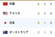 【東京五輪】メダル獲得数、なんとなくこれからの国力を表してるように見えてしまうｗｗｗｗｗｗｗｗｗ