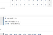 【試合結果】 3/14 中日 4-4 西武 仲地4回4失点　石川にオープン戦1号ホームラン！【オープン戦】