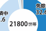 「食べるのに精いっぱい」収入減世帯へのコロナ特例貸付返済期迎えるも返せないの声続出…全国の貸し付け総額は1兆4千億円