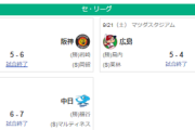 9/21セ順位　巨==虎 4.5 広-星8.5龍=燕