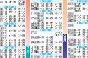プロ野球「年間143試合やります」←冷静に考えるとやりすぎだよな？