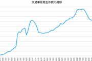 ２０１９年交通事故死、最少３２１５人　前年比３１７人減