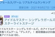 [売上] デレステ 、6周年プレミアムガシャを更新しセルラン売上1位になりました。  サービス開始から6年連続売上1位なりました。