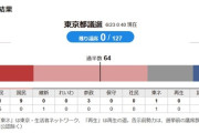 【都議選】国民民主9議席WWWWWWWW