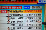 【テレビ】都知事選開票結果「桜井誠だけ顔写真がないのは何で？」ネット騒然