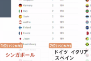【悲報】日本さん、世界最強パスポートの座を剥奪されてしまう