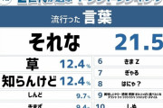 【悲報】Z世代で流行ってる言葉、5位:きまず、4位:しんど、3位:知らんけど、2位:草、1位は…
