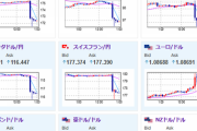 【相場】全面円高により日銀介入との見方多数　米CPIは市場予想を下回りほぼ９月利下げは織り込み済み