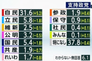 【政党支持率】参政党、れいわの支持率を抜く