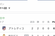 久保建英のマジョルカさん、バルサ･レアルと勝ち点で並びリーガ4位！www