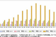 【悲報】コロナ禍、自殺増える背景　女性や中高生の悩みが深刻化