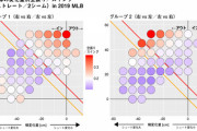 DeNA1位小園のストレート MLBカーショー級に『ホップ成分』がある　高性能弾道測定器ラプソードで判明