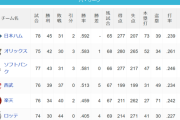 【朗報】日本ハムファイターズ、強い