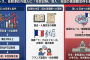 【速報】フランス、2年以上の滞在許可証取得の条件に市民試験「国歌の歌詞など国の価値観への理解要求」なお現地高校生でも難問