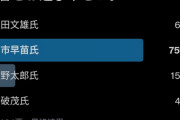 【総裁選】高市早苗氏が圧倒しまくってたネットアンケート、ネット世論とは何だったのか