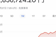 【止まらない】ビットコイン、285万円