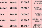 ゲーム機の価格、いくらなんでも高すぎると話題にｗｗｗｗｗｗｗｗ