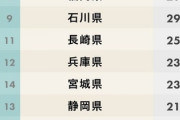 【都道府県魅力度ランキング】栃木県、初の最下位に県担当者「納得いかない」と憤慨へ