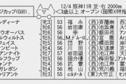 【枠順確定】12/4(土) 第72回チャレンジカップ(GⅢ)