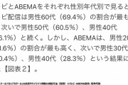 【謎】カタールW杯の視聴方法『Abemaが17.8%』『地上波が49.1%』←これ