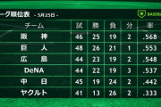 【朗報】セ・リーグさん、混戦で面白い