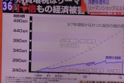 京大の試算「97年に消費税増税がなければ日本は凄い経済の伸び率記録してた」