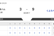 【フェニックスL 日本ハムvs.くふうハヤテ】3-9で敗戦