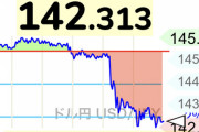 ドル円。1ドル＝142円