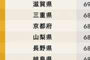 【画像】都道府県「幸福度」ランキングがコチラｗｗｗｗｗｗｗ