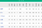 【5/22】●●●●●●●●●●●●●●●●横浜_●●●●●●●中日_●●●●広島 東京○○○