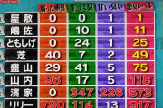 『ジョンソン』で抜き打ち健康診断　口臭が「毒ガス」レベル判定された人気芸人とは