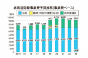 【速報】日本政府、ウポポイなど6点の来年度予算を発表7386億9700万円！！！