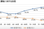 【画像】自分の運転に自信ありますか？（年齢別グラフ）→結果がこれ…