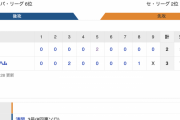 【巨人試合結果】<巨 2-3 日ハム> 巨人連敗… 先発戸郷 8回 133球の力投も報われず