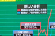 【画像】 「東京都の感染者5000人」を当てた西浦教授、今月末には平均で30000人超/dayになると試算公表