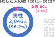 【訃報】女性の過労死者数、11年間でなんと80人……