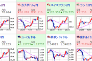 【為替相場】円安進行中　ドル円、クロス円大幅上昇