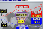 健康保険組合「高齢者に金取られ過ぎてもう終わりだわ、全国の健康保険組合が過去最大の赤字でもう限界です」