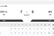 【2軍 日本ハムvs.楽天】7-6で勝利！　松本剛が決めた！