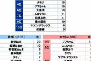 一緒に宇宙旅行を楽しみたい有名人ランキング！男性が選ぶ1位は新垣結衣、女性が選ぶ1位は？