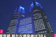 【速報】東京都、新たに38人の感染確認　新型コロナ