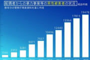 【悲報】「あんたってATMだよね」男性へのDV被害、10年で18倍に増加wwwwwwwwwwwwwwwww