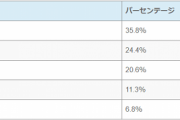 【朗報】低年収男性も結婚を諦めないで！ 女性の6割は「年収500万円未満の男性と結婚できる」