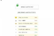 好きなビールは何？ランキング発表