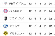 【悲報】レヴァンドフスキさんは17試合26得点の模様ｗｗｗｗｗｗ