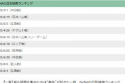 2023年 DeNAで最も話題集めたのは7月1日の“事件”…夏以降は関心度低下！？　DeNAの日別検索ランキング