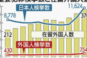 パヨクサイドの参政党たたきが酷いね　～　【沖縄タイムスファクトチェック】参政党議員の「外国人の重要犯罪増」はミスリード 「不起訴率が右肩上がり」は誤り