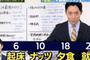 中田敦彦「1日1食が最強だぞ！」 ワイ「…………騙されたと思ってやってみるか」→その結果ｗｗｗ