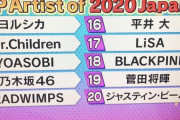 乃木坂46』Spotify年間最も聴かれたアーティストtop20で14位！他の坂道はランクインせず・・・